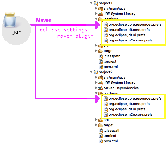 Using eclipse-settings-maven-plugin to copy prefs files